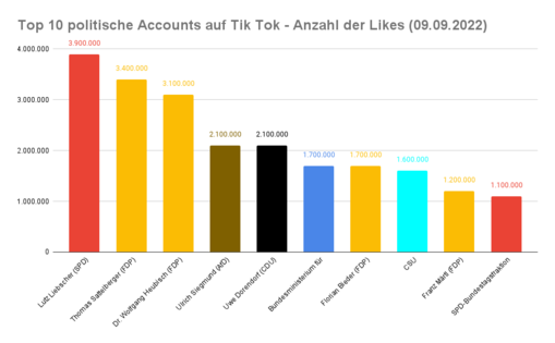 Balkendiagramm: 
Top 10 politische Accounts auf Tik Tok - Anzahl der Likes (09.09.2022)

MdL Lutz Liebscher (SPD)	3.900.000
Ex-MdB Thomas Sattelberger (FDP)	3.400.000
MdL Dr. Wolfgang Heubisch (FDP)	3.100.000
MdL Ulrich Siegmund (AfD)	2.100.000
MdL Uwe Dorendorf (CDU)	2.100.000
Bundesministerium für Gesundheit	1.700.000
Florian Bieder (FDP)	1.700.000
CSU	1.600.000
Franz Märtl (FDP)	1.200.000
SPD-Bundestagsfraktion	1.100.000