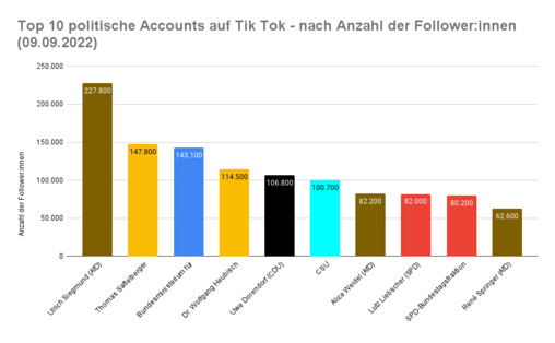 Balkendiagramm Top 10 politische Accounts auf Tik Tok - nach Anzahl der Follower:innen (09.09.2022)

MdL Ulrich Siegmund (AfD)	227.800
Ex-MdB Thomas Sattelberger (FDP)	147.800
Bundesministerium für Gesundheit	143.100
MdL Dr. Wolfgang Heubisch (FDP)	114.500
MdL Uwe Dorendorf (CDU)	106.800
CSU	100.700
MdB Alice Weidel (AfD)	82.200
MdL Lutz Liebscher (SPD)	82.000
SPD-Bundestagsfraktion	80.200
MdB René Springer (AfD)	62.600