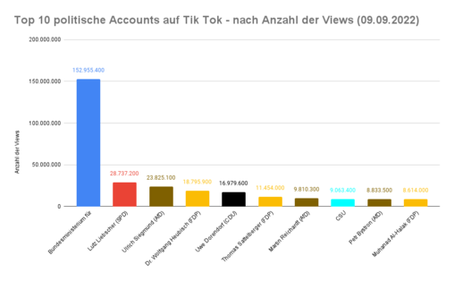 Balkendiagramm: Top 10 politische Accounts auf Tik Tok - nach Anzahl der Views (09.09.2022) 

Bundesministerium für Gesundheit	152.955.400 Views
Lutz Liebscher (SPD)	28.737.200
Ulrich Siegmund (AfD)	23.825.100
Dr. Wolfgang Heubisch (FDP)	18.795.900
Uwe Dorendorf (CDU)	16.979.600
Thomas Sattelberger (FDP)	11.454.000
Martin Reichardt (AfD)	9.810.300
CSU	9.063.400
Petr Bystron (AfD)	8.833.500
Muhanad Al-Halak (FDP)	8.614.000