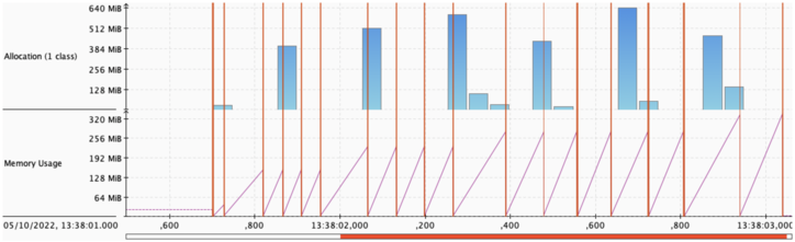 Screenshot of Memory Allocations view JDK Mission Control showing lots of allocations and garbage collection pauses on JDK 17