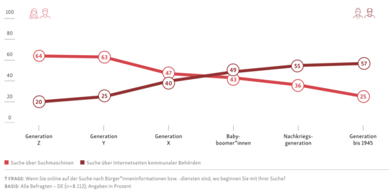 Grafik des Zugangs zu Behördenleistungen: In jüngeren Generationen sind Internetseiten kommunaler Behörden wenig akzeptiert, wohingegen in älteren Generation der Einstiegspunkt zu Leistungen die Seiten kommunaler Behörden sind und die Suchmaschinen im Zugang zurücktreten.