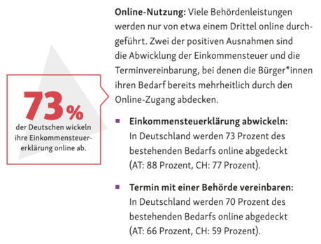 Online-Nutzung: Viele Behördenleistungen
werden nur von etwa einem Drittel online durch-
geführt. Zwei der positiven Ausnahmen sind
die Abwicklung der Einkommensteuer und die
Terminvereinbarung, bei denen die Bürger*innen
ihren Bedarf bereits mehrheitlich durch den
Online-Zugang abdecken.
 Einkommensteuerklärung abwickeln:
In Deutschland werden 73 Prozent des
bestehenden Bedarfs online abgedeckt
(AT: 88 Prozent, CH: 77 Prozent).
 Termin mit einer Behörde vereinbaren:
In Deutschland werden 70 Prozent des
bestehenden Bedarfs online abgedeckt
(AT: 66 Prozent, CH: 59 Prozent).