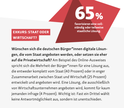 EXKURS: STAAT ODER
WIRTSCHAFT?
Wünschen sich die deutschen Bürger*innen digitale Lösun-
gen, die vom Staat angeboten werden, oder setzen sie eher
auf die Privatwirtschaft? Am Beispiel des Online-Ausweises
spricht sich die Mehrheit der Bürger*innen für eine Lösung aus,
die entweder komplett vom Staat (40 Prozent) oder in enger
Zusammenarbeit zwischen Staat und Wirtschaft (25 Prozent)
entwickelt und angeboten wird. Eine Lösung, die ausschließlich
von Wirtschaftsunternehmen angeboten wird, kommt für kaum
jemanden infrage (4 Prozent). Wichtig ist: Fast ein Drittel wählt
keine Antwortmöglichkeit aus, sondern ist unentschieden.