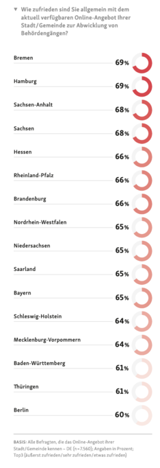 Zufriedenheit mit Online-Behördengängen nach Bundesländern:

Vordere Plätze
Bremen, Hamburg 69%
Sachsen-Anhalt 68%

Hintere Plätze
Baden-Württemberg 61%
Thüringen 61%
Berlin 60%