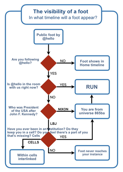 Flowchart incorrectly describing the post visibility rules on Mastodon. Structure is stolen from @jj_79.