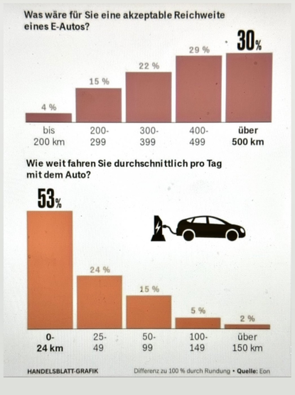 Graphik die zeigt, dass sich Menschen eine weit höhere Reichweite eines E-Autos wünschen, als sie üblicherweise fahren