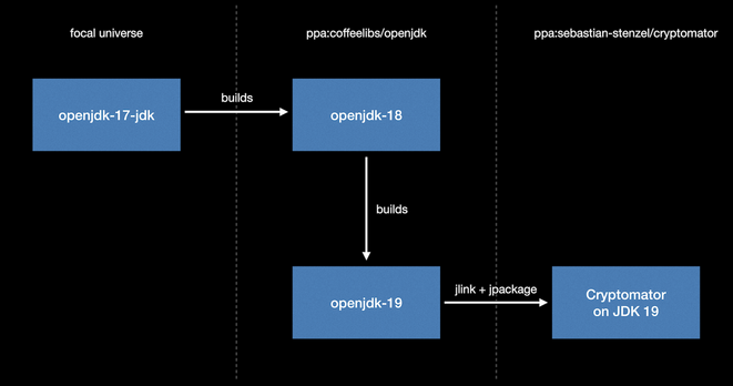 A flow chart showing how openjdk-17 (present in Ubuntu Focal) is used to create an openjdk-18 build, which is then used to build openjdk-19, which in turn builds the final product Cryptomator.