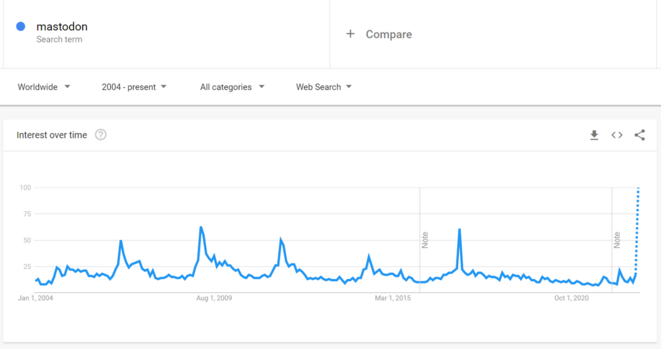 google trends for "mastodon" with spikes in 2006, 2009, 2011, 2014, and 2017