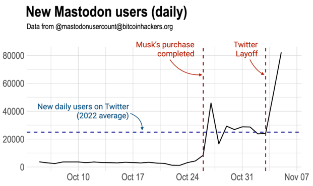 The plot shows the graph of the number of new users in the Mastodon platform as a function of the date for the last month. It can be seen that until Musk's purchase was completed, the daily new users were about one thousand. It jumped to twenty-five thousand after that after the Twitter layoffs on November 4th it is now growing every day. Right now is around eighty-five thousand new users per day