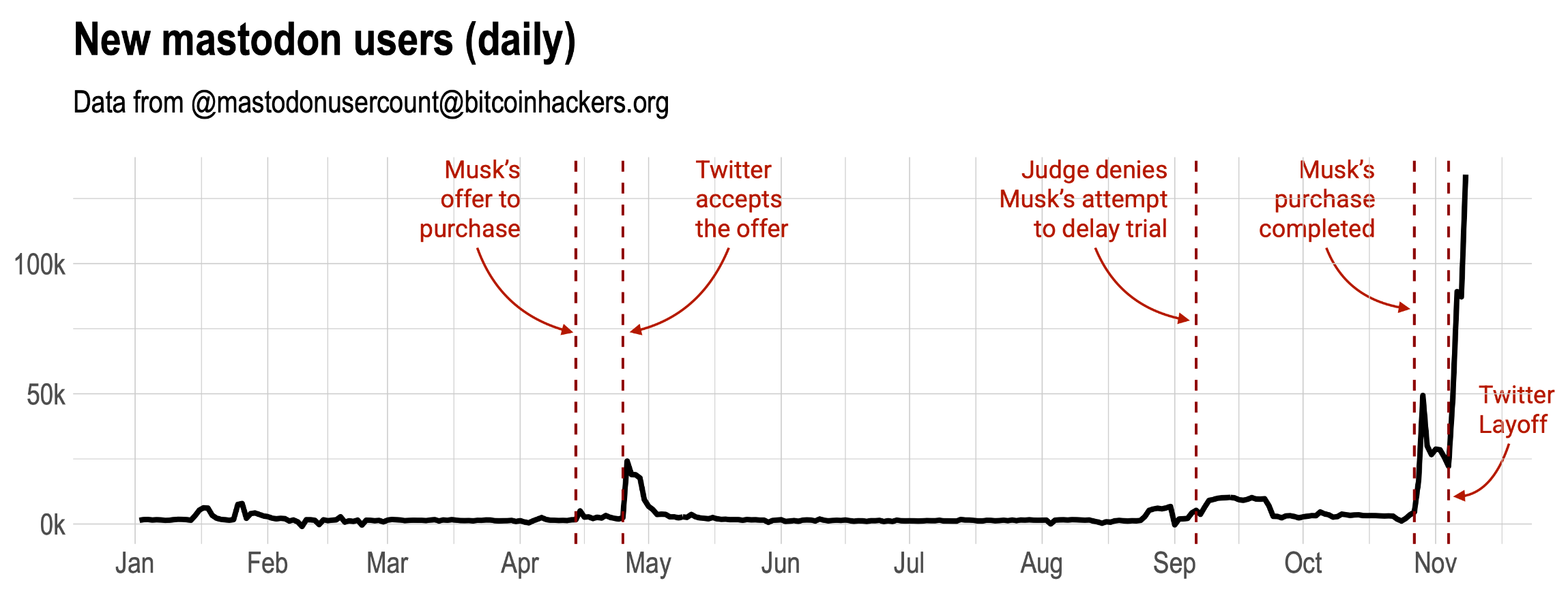 The graph shows the evolution of the new users that join mastodon by day during the last year. The numbers are very small until recently, but we can see that 25k users join platform when Musk made the offer to purchase and was accepted in May. More <br />recently, around 50k to 100k users join the platform everyday after the purchase was completed and the massive layoffs at Twitter. And the numbers of new daily users keeps growing