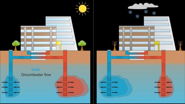 Schematische grafische Darstellung: Kühlen im Sommer (links) und Heizen im Winter mithilfe von wasserführenden Schichten im Untergrund, so genannten Aquiferspeichern.