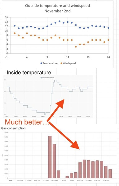 Data of outside and inside temperature on the 2nd of November as "reasonable". heater settings
