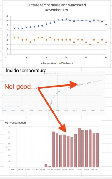 Outside and inside temperature and gas usage at certain heatersettings. These settings did not lead to less energy usage. It was even worse. 