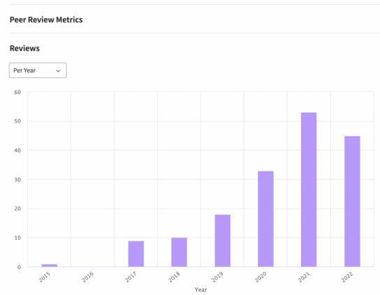 bar graph displaying number of reviews completed per year

2015: 1
2016: 0
2017: 9
2018: 10
2019: 18
2020: 33
2021: 53
2022: 45