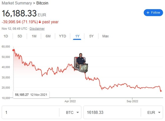 Bitcoin price, 71% down from last year.