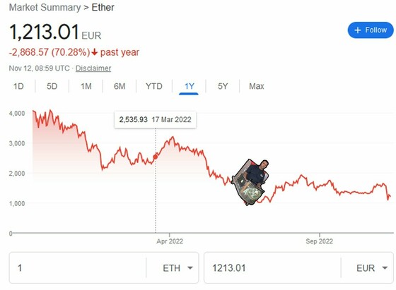 Ethereum price, 70% down from last year.
