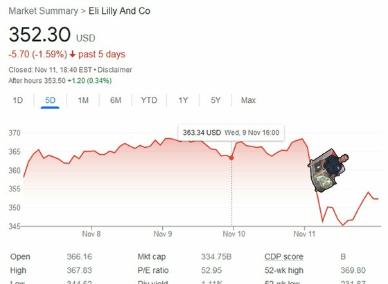 Eli Lilly and Co shares dropped a lot (6% in a single day) after the Twitter blue fiasco.