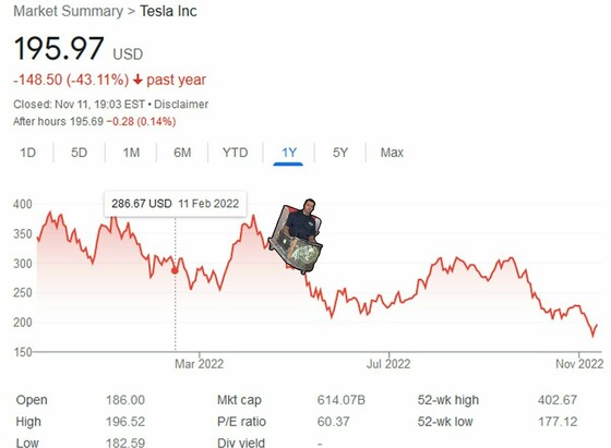 Tesla stock price, 43% down from last year.