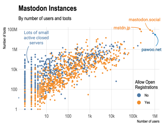 This chart shows the relationship between the number of users and the number of toots (statuses) for all the instances in the fediverse. Each point corresponds to one instance, where the horizontal coordinate is the number of users and the vertical coordinate is the number of toots. Points are colored in orange if the instance is open for new registrations or blue if they are closed. The plot shows a large dependence between number of toots and number of users. We also see some interesting facts: there is a lot of blue points in the left top part, which correspond to small, very active and close for registration instances. On the top right we see the instances which are biggest in the number of users and toots. In that part of the plot three instances are annotated: "mastodon.social" (open), "mastdn.jp" (open) and "pawoo.net" (closed).