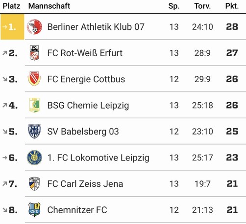 Tabelle der Fußball Regionalliga Nordost
