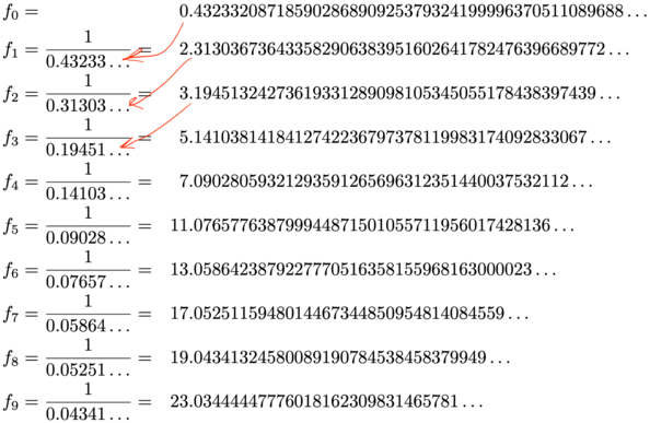 Block of equations showing this process. The first several numbers are:
2.31304…, 3.19451…, 5.14104…, 7.09028…, 11.0766…, 13.0586…, 17.0525…, 19.0434…, 23.0344…