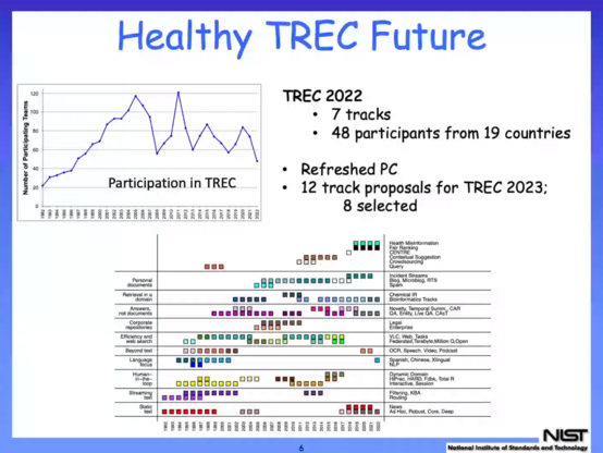 A slide titled "Healthy TREC Future" showing historical data on TREC tracks and participation statistics.