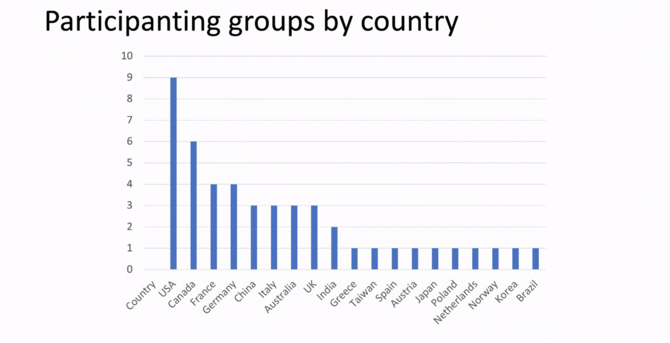 Slide showing statistics on participating groups by country.