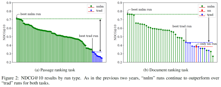 Plots comparing traditional IR based methods ("trad") and deep learning based methods ("nnlm" and "nn") for both the passage and document ranking tasks for TREC 2022 Deep Learning Track.
