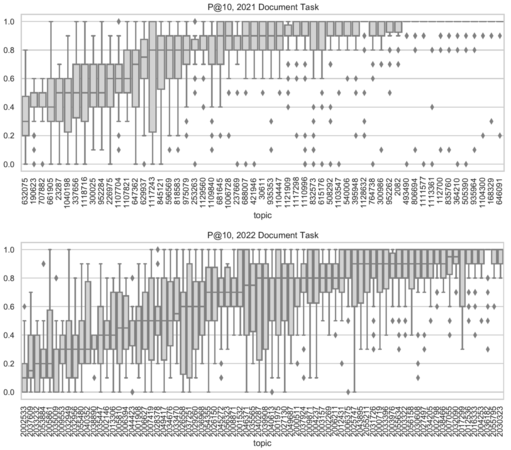 Couple of boxplots showing distribution of system performances for each of the test queries in the TREC 2022 Deep Learning Track.