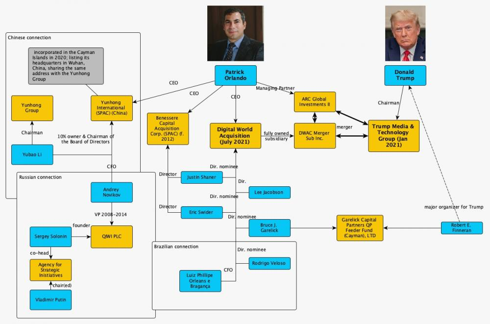 International connections of Patrick Orlando's business ventures.