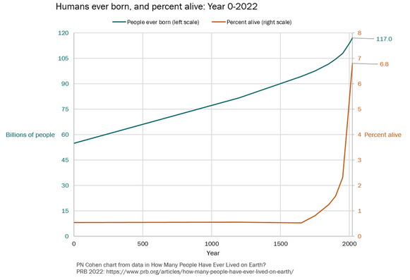 Two lines for year 0 to 2022: one showing the total number of humans ever born - increasing from 55 to 117 billion; the other showing % of all humans alive at one time, rising from 0.5 to 6.8.