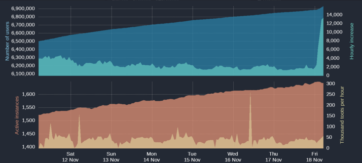 Credit: https://bitcoinhackers.org/@mastodonusercount