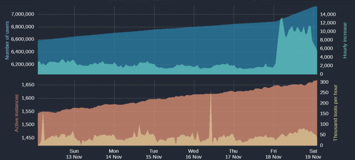 Mastodon user and instance graph.