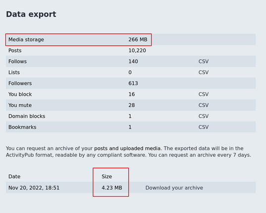 A screenshot of the Mastodon data import/export page.  I've highlighted "Media storage 266 MB" -- that's how much media I've uploaded, for all time.  And also the size of the generated archive of my account, which is 4.23mb.

You can't compress 266mb of media down to 4mb.  The archive is just broken.