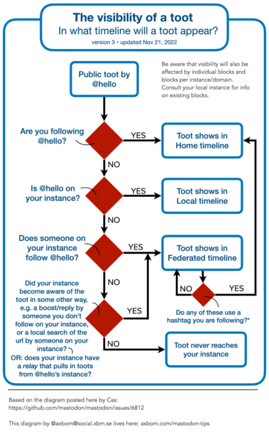 A flowchart showing the visibility of a toot, by Per Axbom