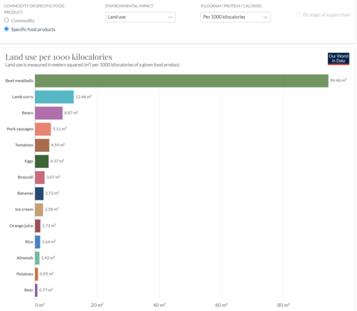 Example use of the linked data explorer.

Land use per 1000 kcal for a dozen products, from beef meatballs (94.5 m2) to beer (0.8 m2). 