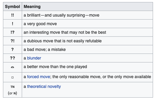 Screenshot of the Wikipedia table on chess move annotations