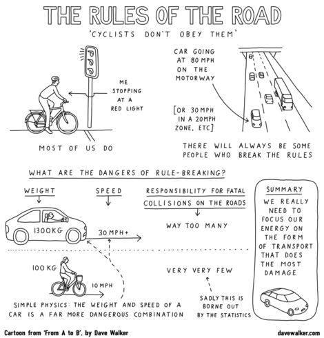 Cartoon 'The rules of the road'. Subtitle, in quotes: 'cyclists don't obey them.

First panel: 'Most of us do' (picture of me stopping at a red light).

Second panel: "There will always be some people who break the rules' (picture of someone going 80mph on the motorway)

Third panel: What are the dangers of rule breaking? Picture of a car, weighing 1300kg, going 30mph plus, and responsible to too many fatal collisions. Then a picture of a bike and rider, weighing 100kg, going 10mph, and causing very very few fatal collisions. Caption: Simple physics: the weight and speed of a car is a far more dangerous combination. 

Final text box. 'Summary - we really need to focus our energy on the form of transport that does most damage'
