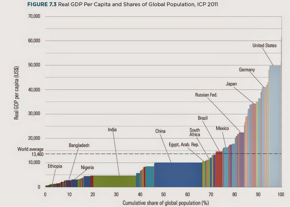 Chart of world's countries' average GDP per capita (in PPP) and stacked horizontally by population. Area shows country's total GDP. 