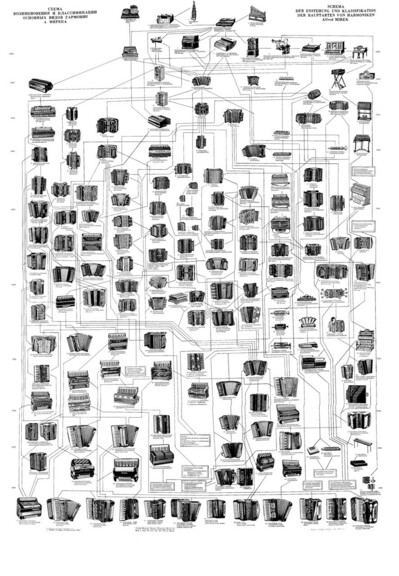 Wall poster family tree with illustrations of dozens of different kinds of Accordions from all over the world. Source: the Moscow Accordion museum.