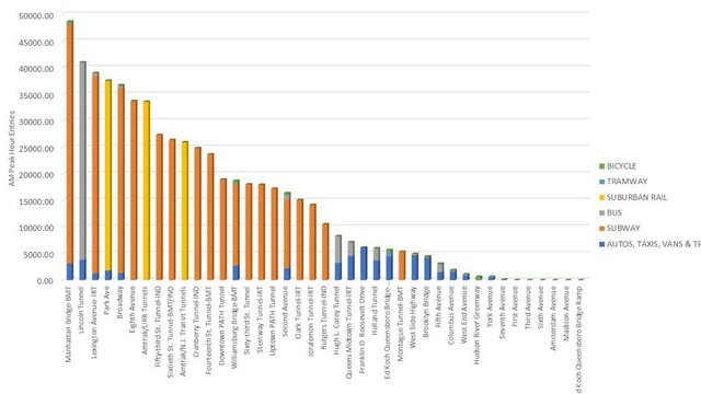 graph showing how New Yorkers Really Travel. Divided by bridge and tunnel, this graph demonstrates that the overwhelming majority of New Yorkers and those entering the City use public transit, walk, or bicycle. It is just a small few who drive, yet all the infrastructure is oriented to them.