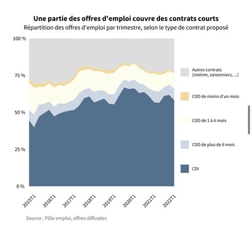 Graphique montrant la répartition des offres d’emploi selon le type de contrat. Environ deux tiers concernent des offres durables, les autres concernent des missions de moins de 6 mois.