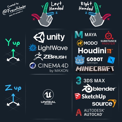 a chart describing the handedness and orientation of different software packages.

left handed Y up:
unity, lightwave, zbrush, cinema4D

right handed Y up:
maya, modo, substance painter, houdini, godot, roblox, minecraft

left handed Z up:
unreal

right handed Z up:
3ds max, blender, sketchup, source, autocad
