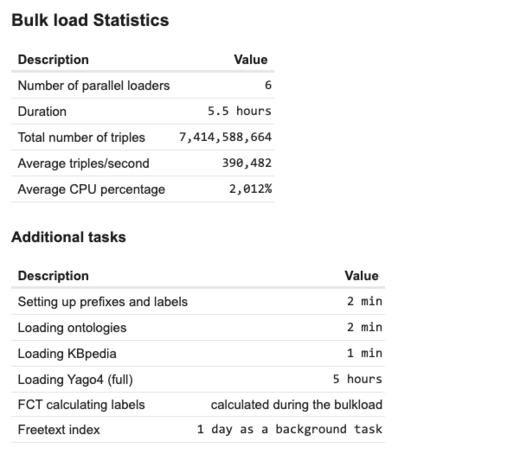 Bulk load statistics for loading Wikidata ("Truthy Dataset") from public dumps.