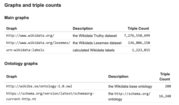 Wikidata Graphs & Triples counts re instance deployed using Virtuoso.