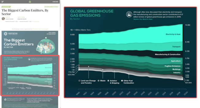 on the left
a screenshot of an article

on the right, the graph from the article enlarged.

the graph shows global greenhouse gas emissions by sector