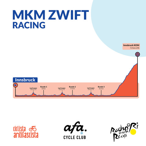 Höhenprofil des MKM Rennens auf Zwift