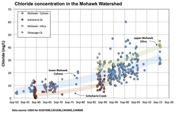 Graph showing the increase in Chloride concentrations in the Mohawk Watershed from 1950 to 2020