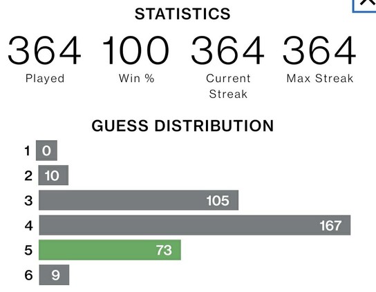 A graphic showing a 364-day winning streak in Wordle