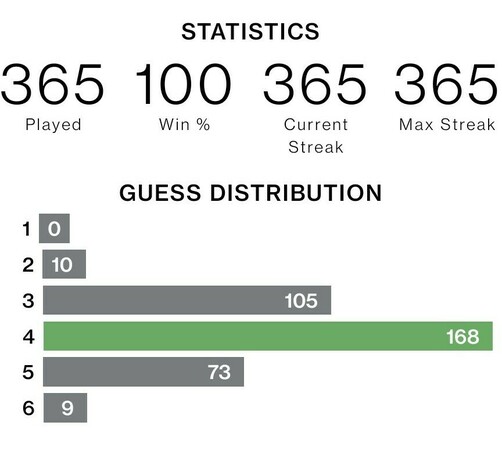A graphic showing my Wordle statistics, with 365 wins from 365 consecutive games played